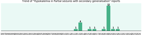 Would you have Hypokalemia when you have Partial seizures with secondary generalisation?